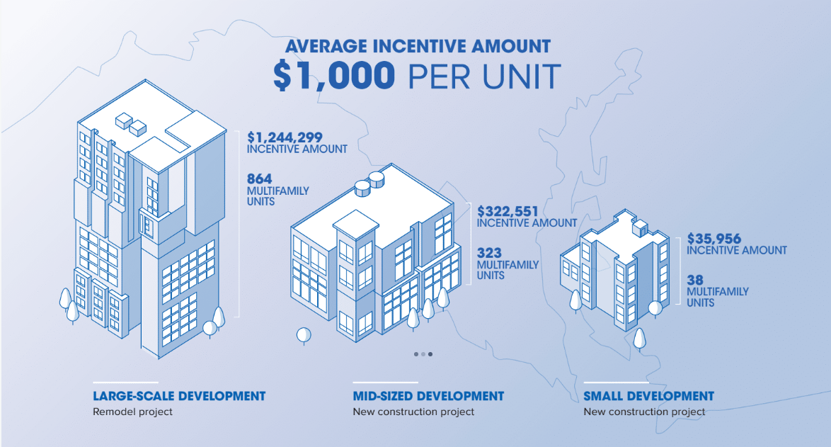 An infographic explaining Washington Gas Incentive Program